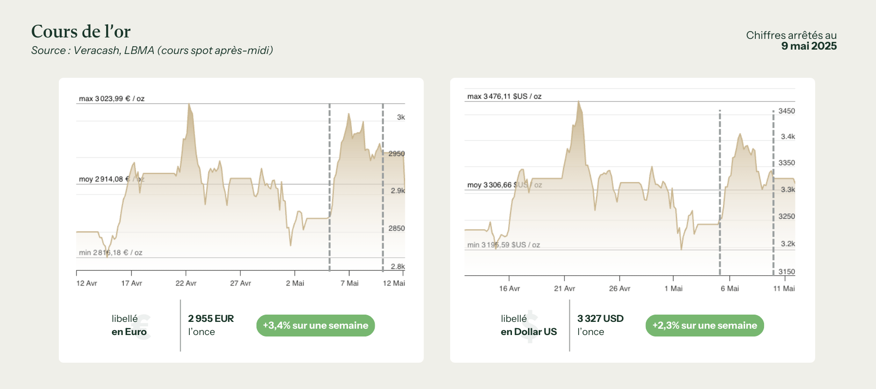 graphiques du cours de l'or en dollar et en euro pour le 12 mai