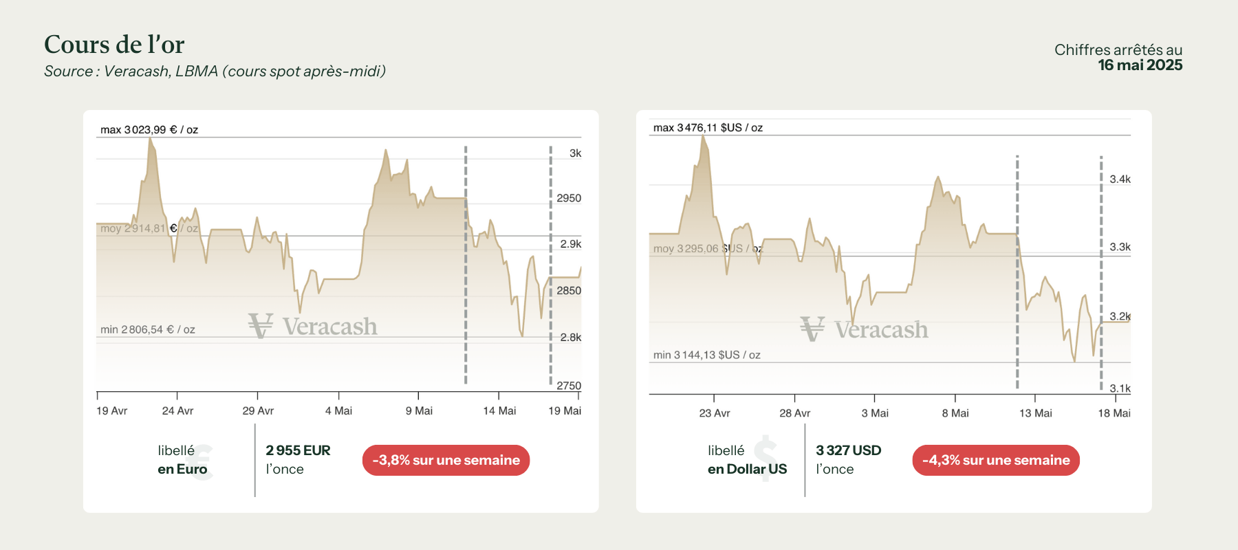 les graphiques du cours de l'or en dollar et en euro pour le 19 mai 2025