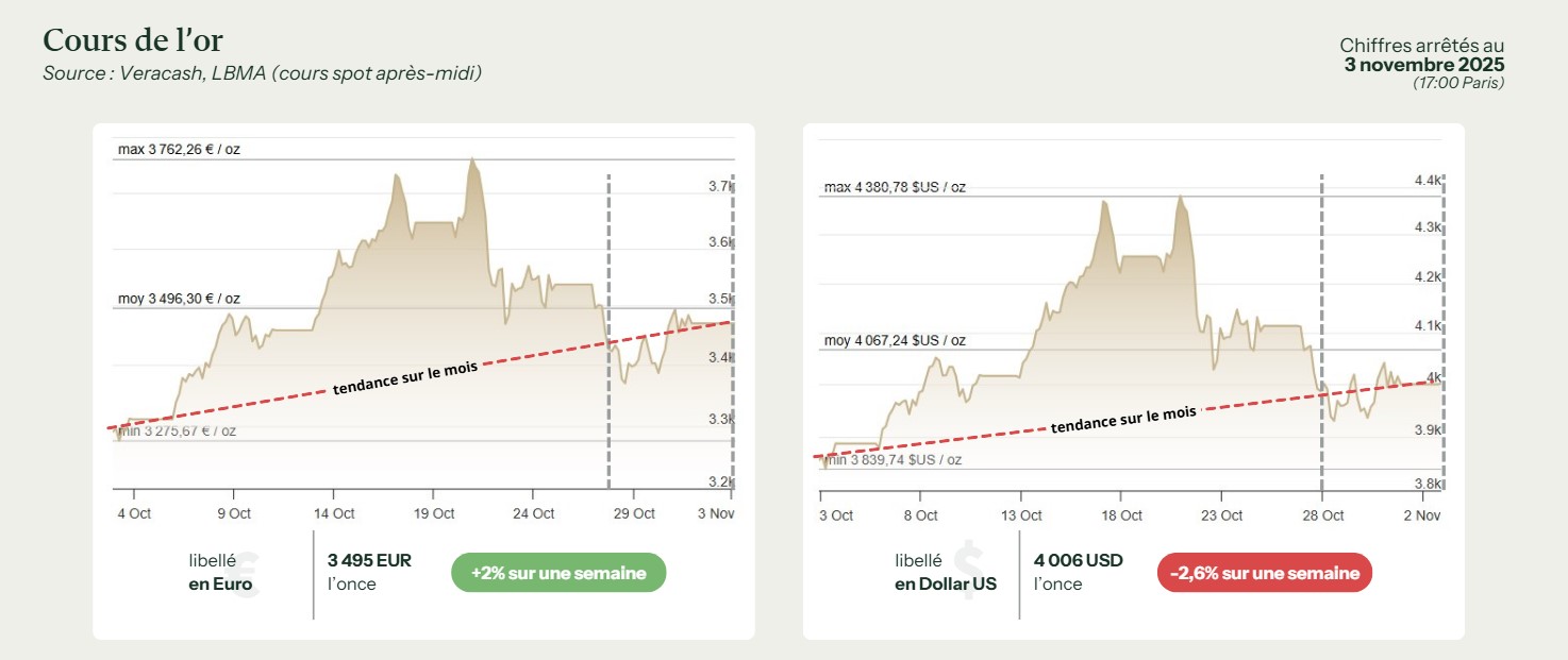 Cours or 28 octobre 2025