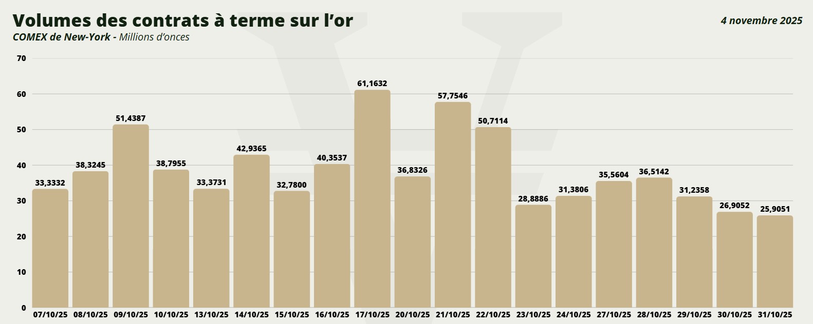 Volumes négociés - COMEX