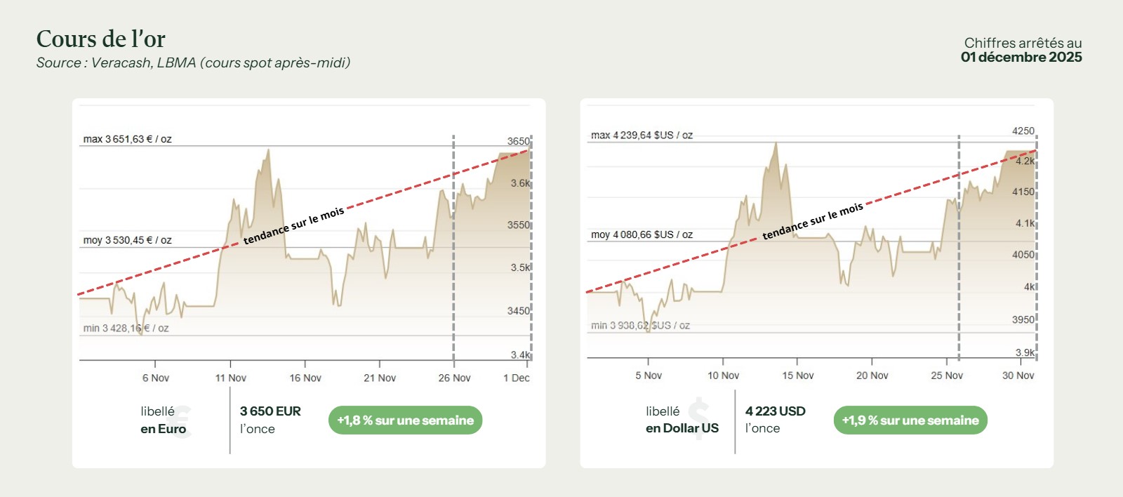 Cours or 2 décembre 2025