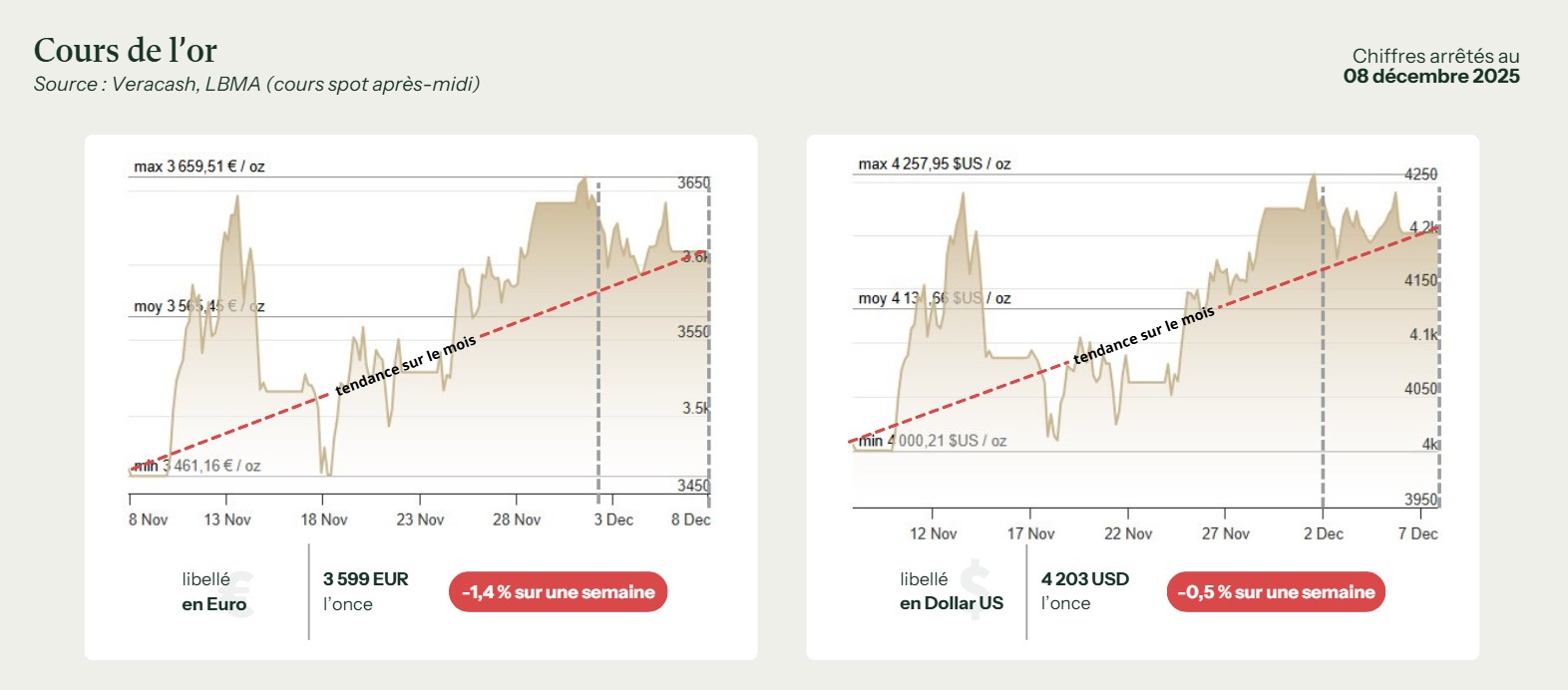Cours or 9 décembre 2025