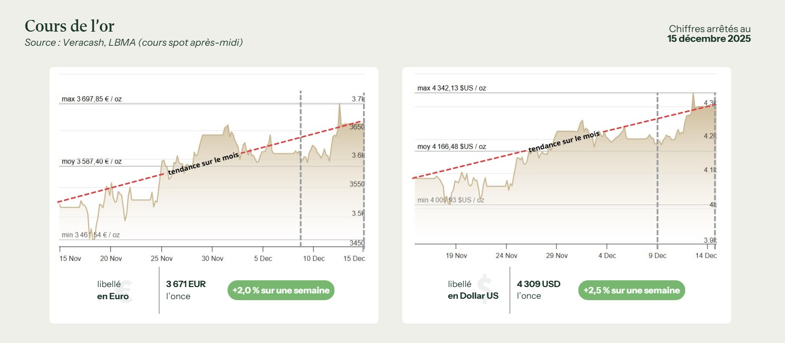 Cours or 16 décembre 2025
