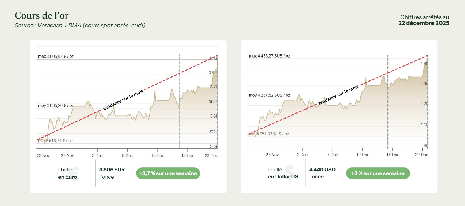 Cours or 23 décembre 2025