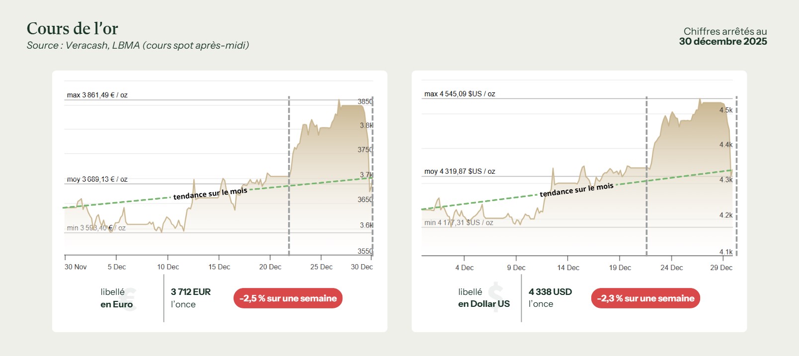 Cours or 31 décembre 2025