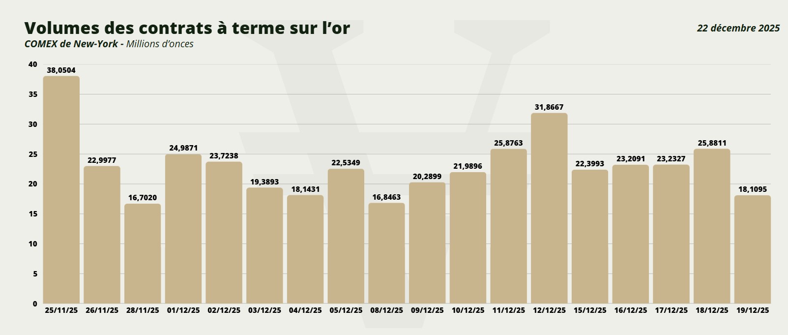 Volumes négociés - COMEX