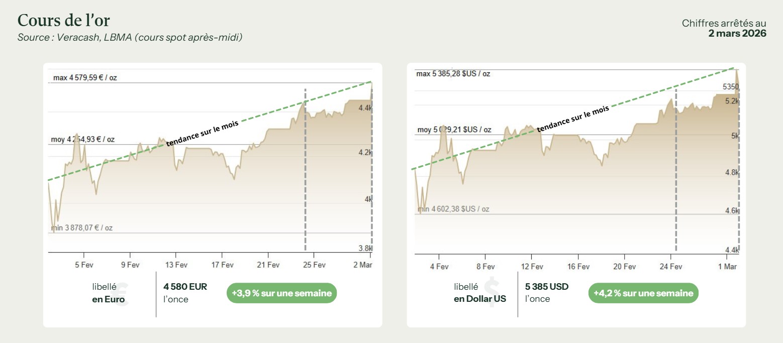 cours de l'or 3 mars 2026