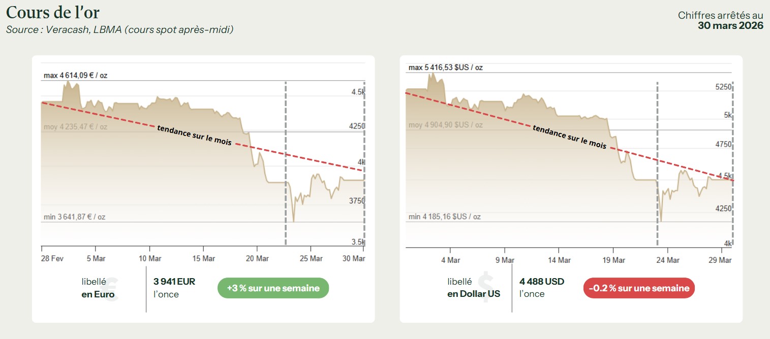 cours de l'or 31 mars 2026