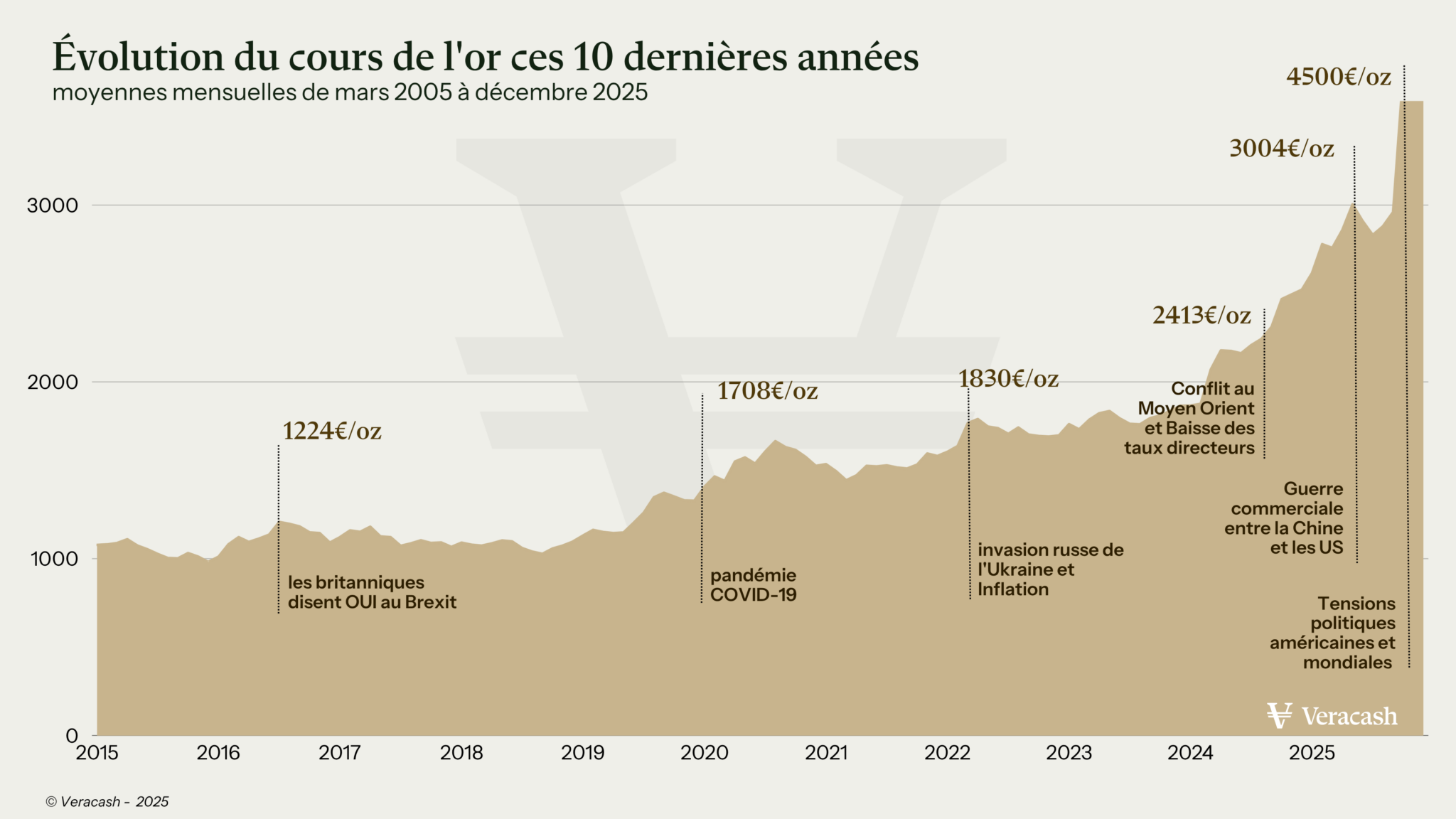 volution-du-cours-de-l-or-sur-10-ans