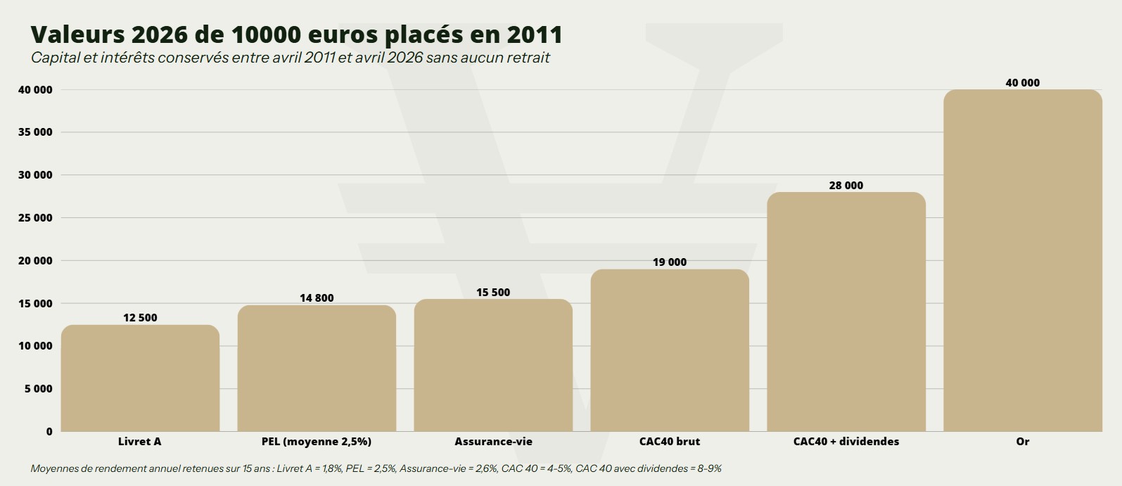 10000 euros sur 15 ans : 2011-2026