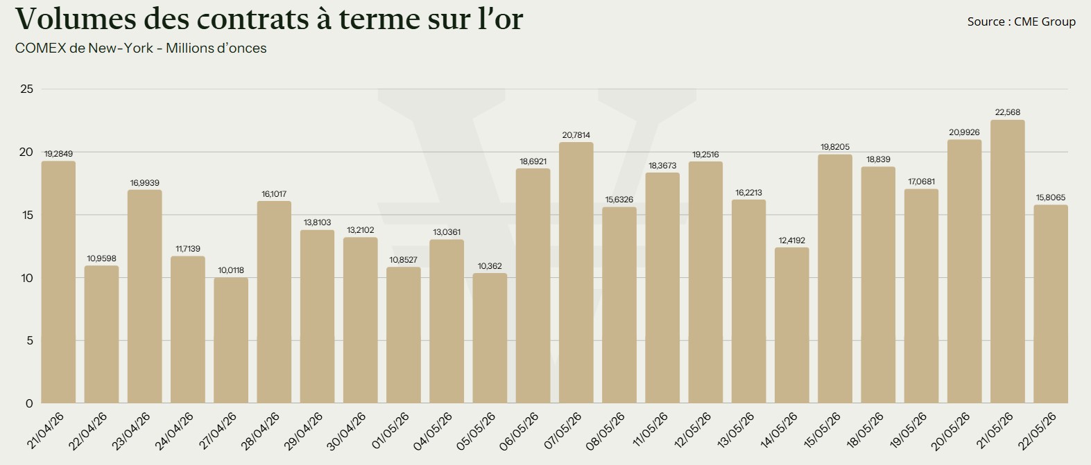 Volumes négociés - COMEX