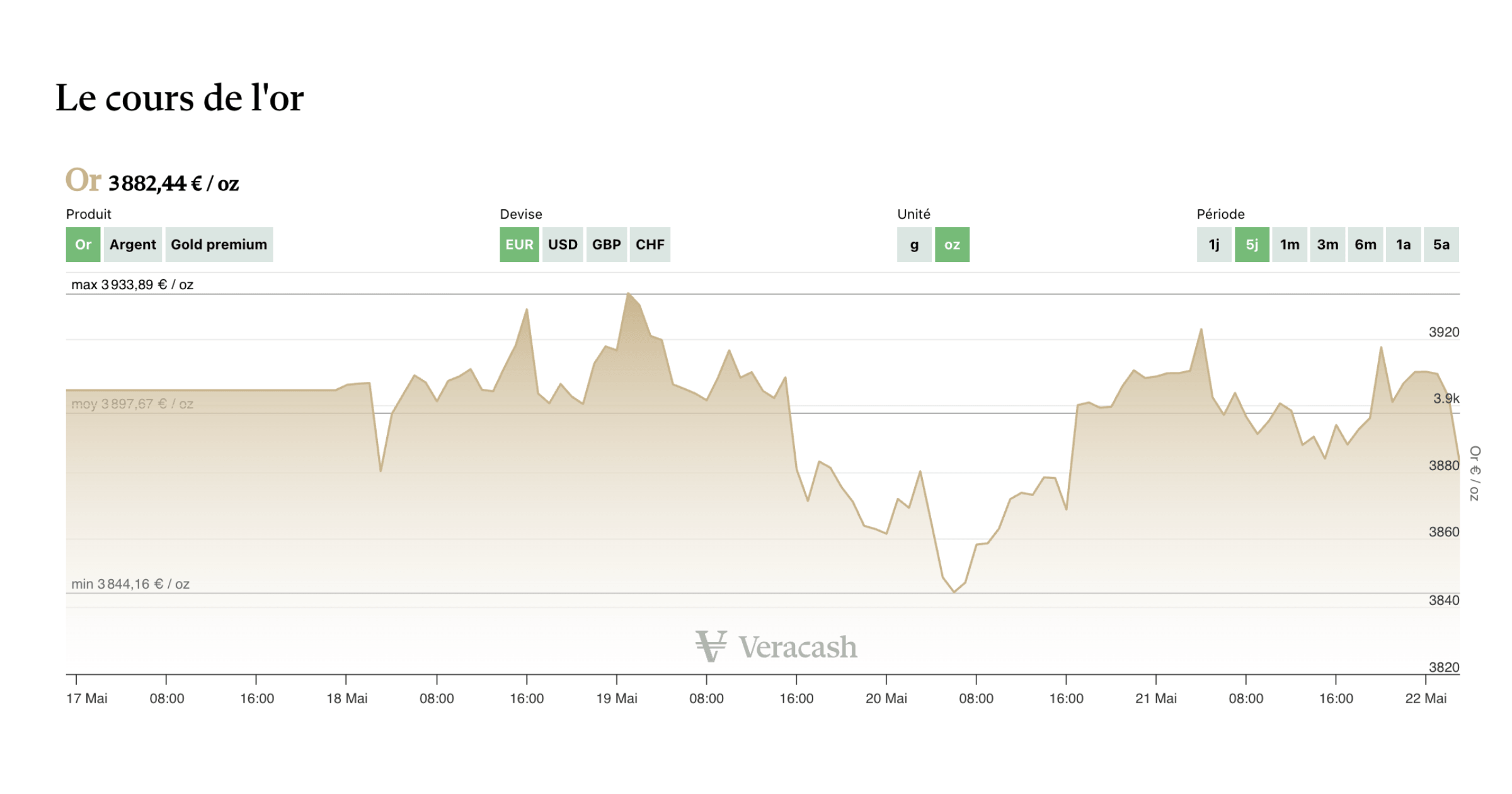 Cours de l'or en direct - Veracash