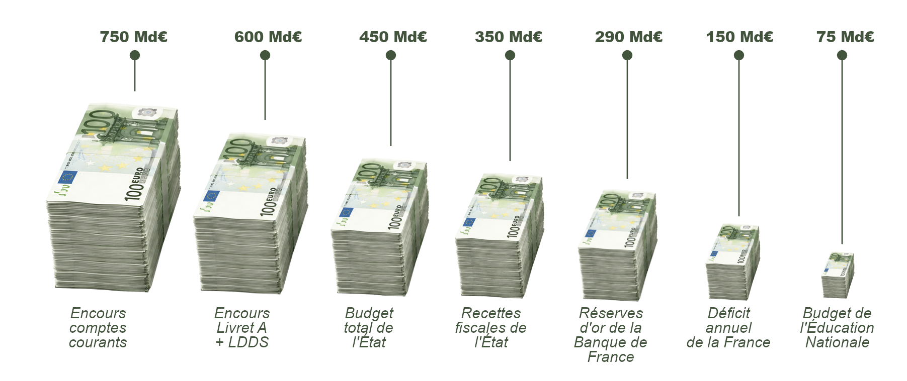 Comparaison 750 milliards d'euros
