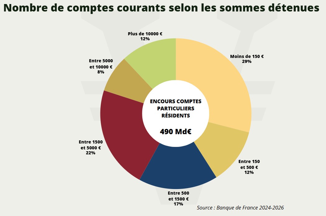Nombre de comptes courants