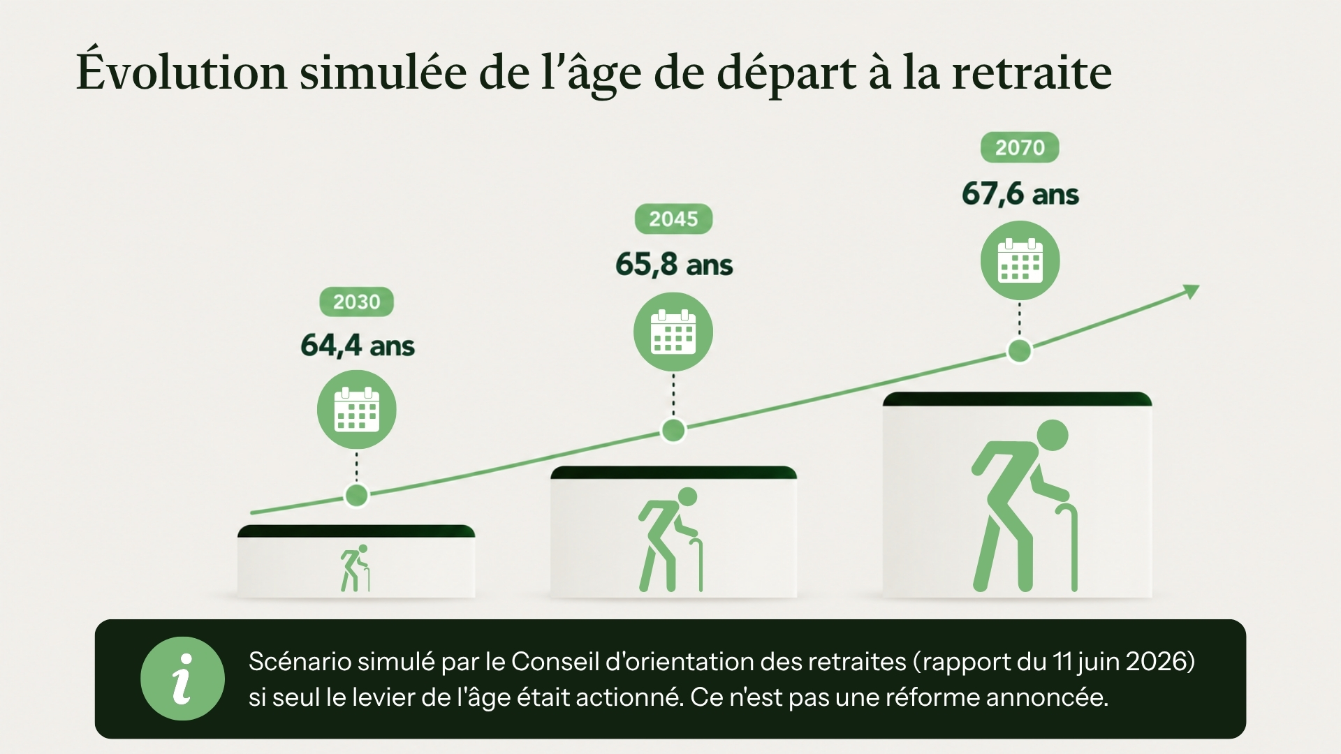 Évolution simulée de l’âge de départ à la retraite