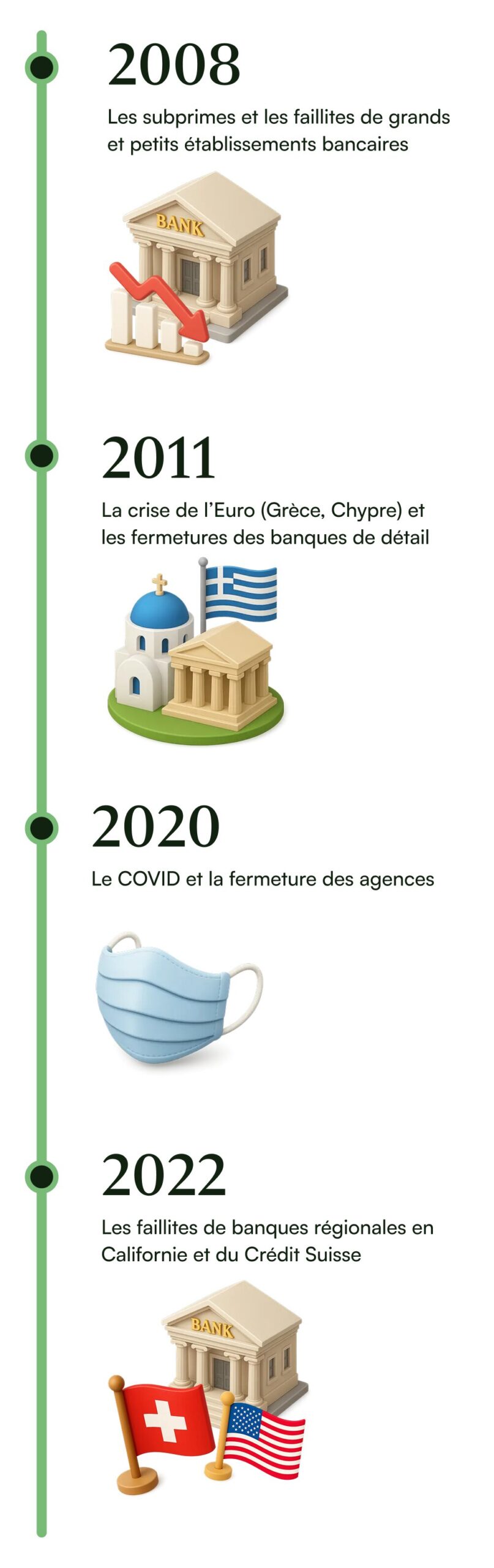 Chronologie des faillites et défiances bancaires
