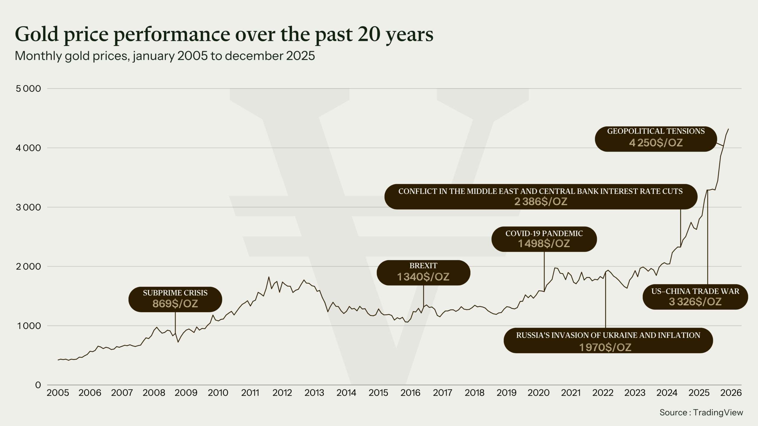 Gold price performance over the past 20 years