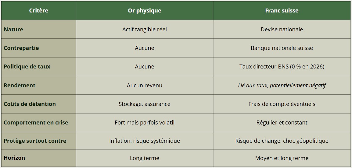 Comparatif Or vs Franc suisse